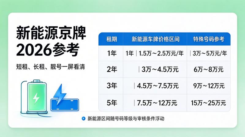 新能源京牌租赁优势